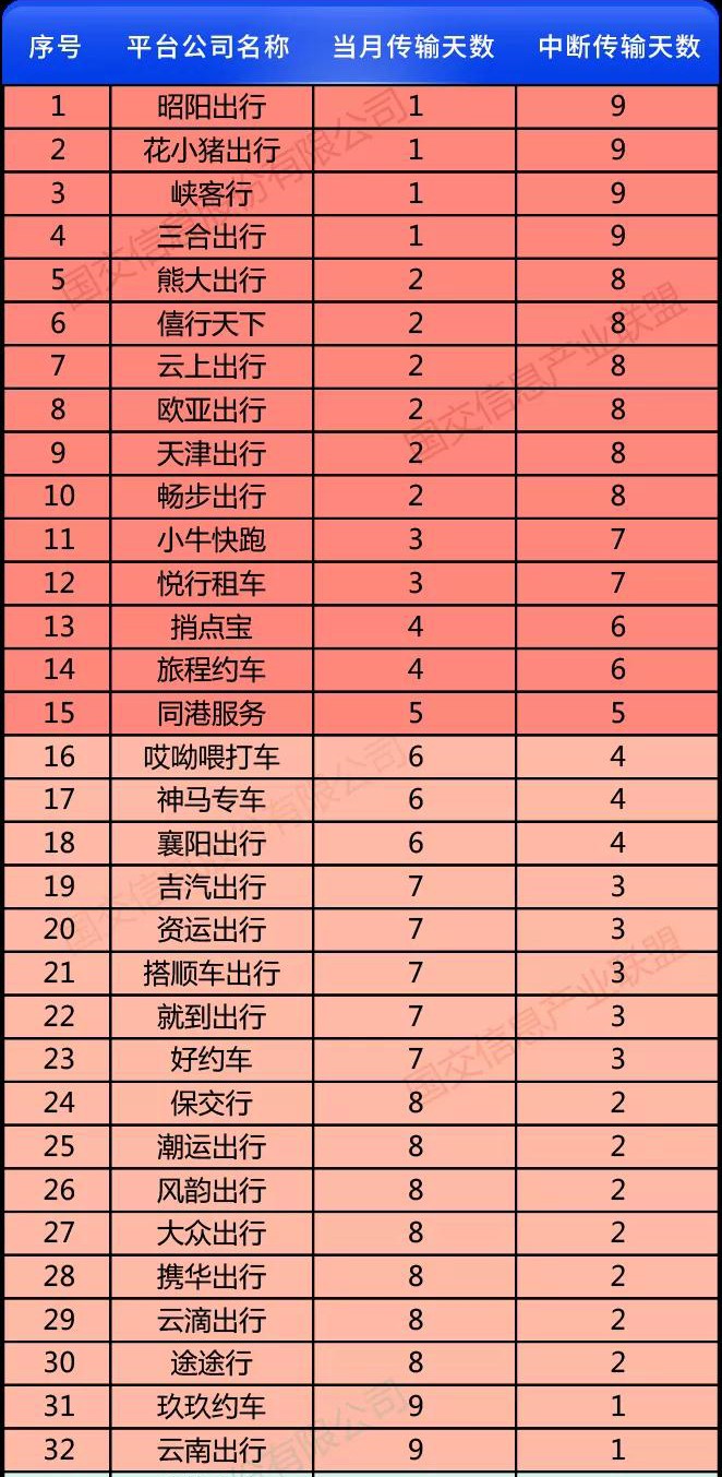 2020年6月1日至10日，有32家网约车平台公司数据传输中断