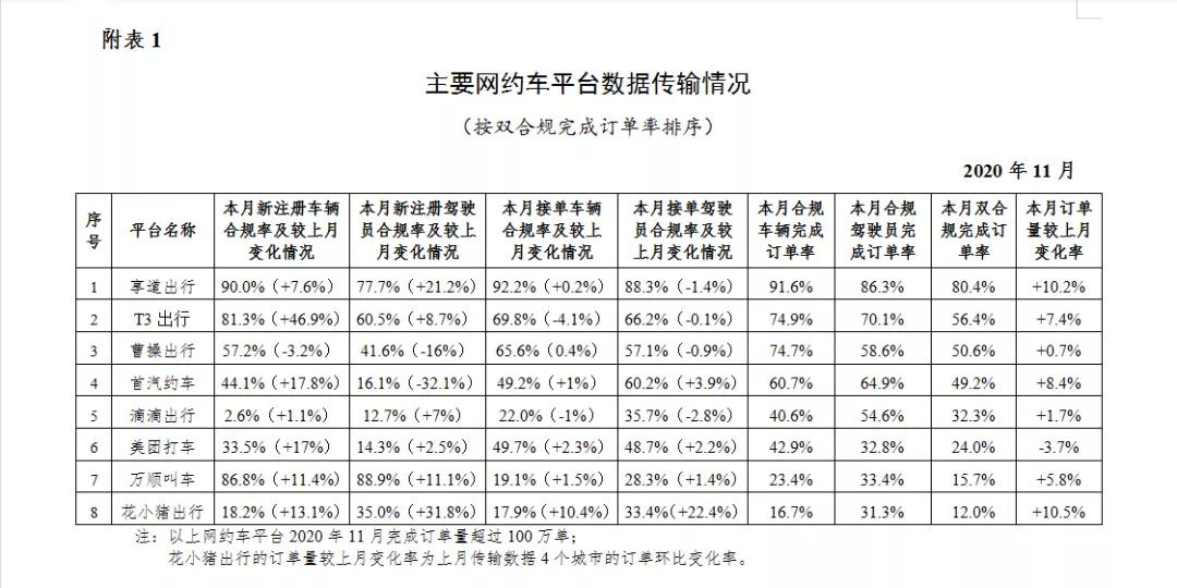 网约车平台数据传输情况