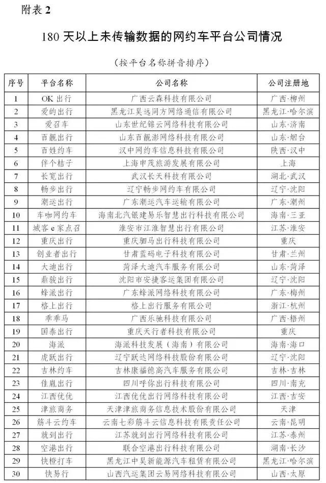 180天以上未传输数据的网约车平台公司情况
