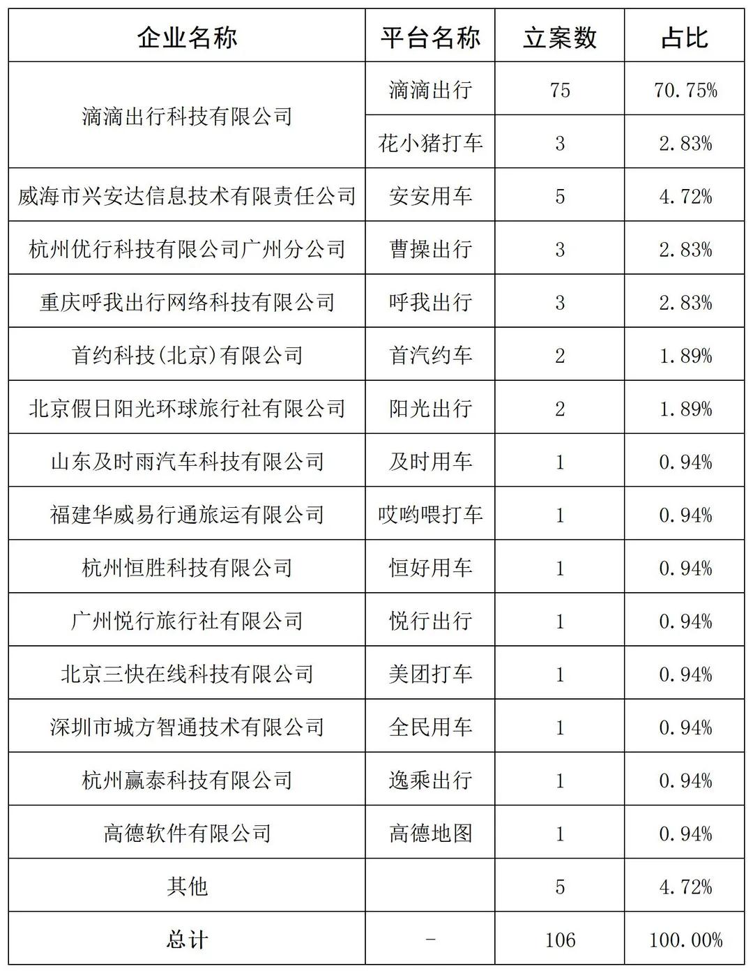 各平台公司营运违章总览