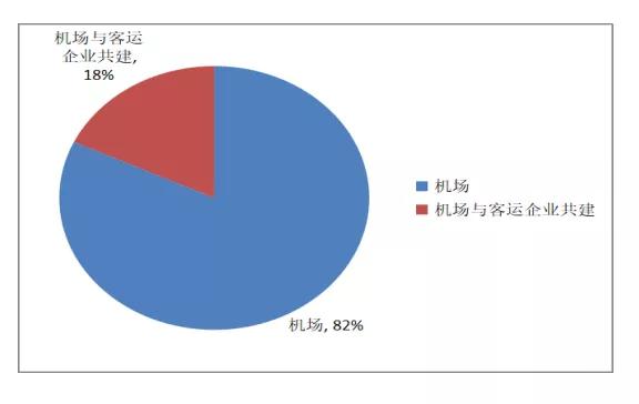 定制客运系统:机场客运站的归属主体图