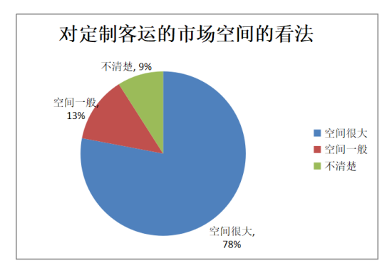 定制客运的市场空间与潜力