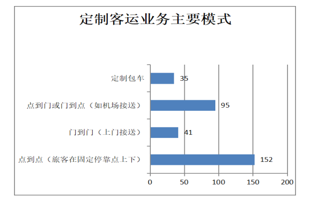 定制客运业务主要采取何种运营模式图