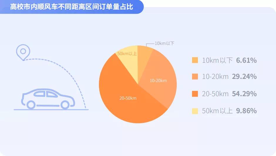 高校市内顺风车不同距离区间订单量占比图