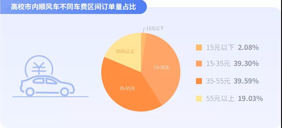 高校市内顺风车不同车费区间订单量占比图