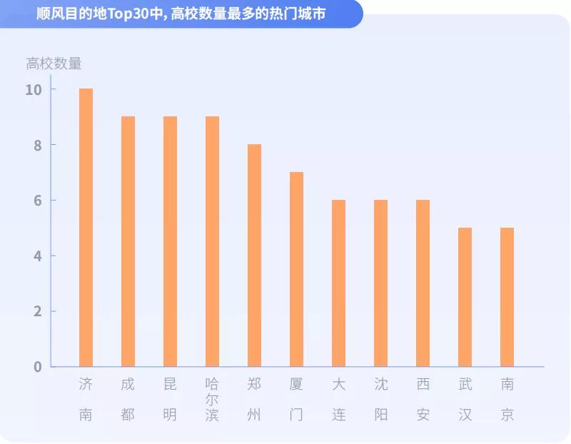 顺风车目的地Top30中，高校数量最多的热门城市图