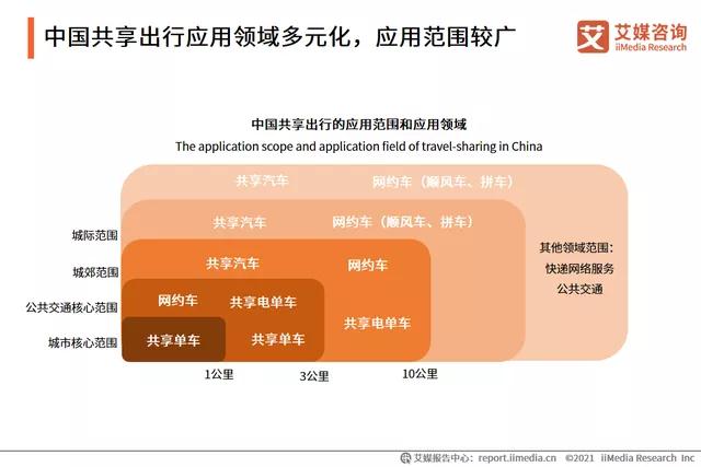 中国共享出行应用领域多元化，应用范围较广
