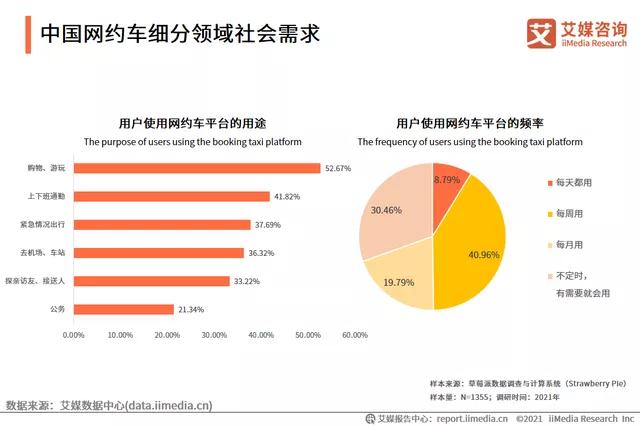 中国网约车细分领域社会需求