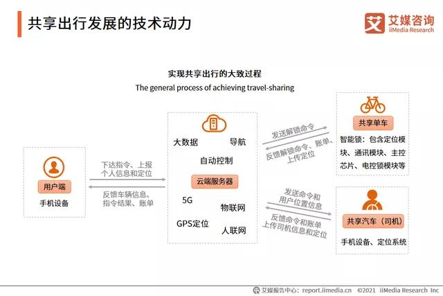 共享出行发展的技术动力