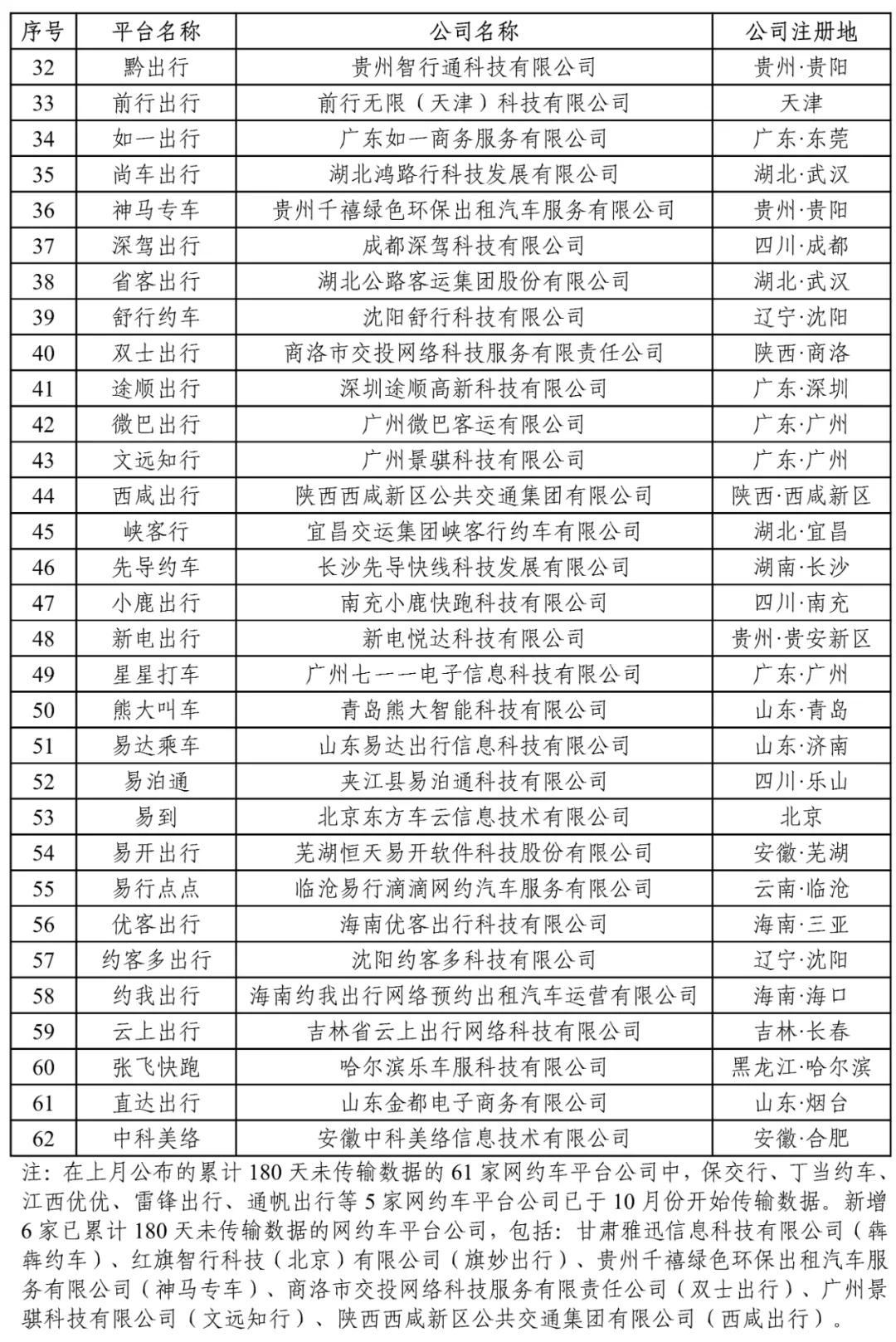 180天以上未传输数据的网约车平台公司情况下图