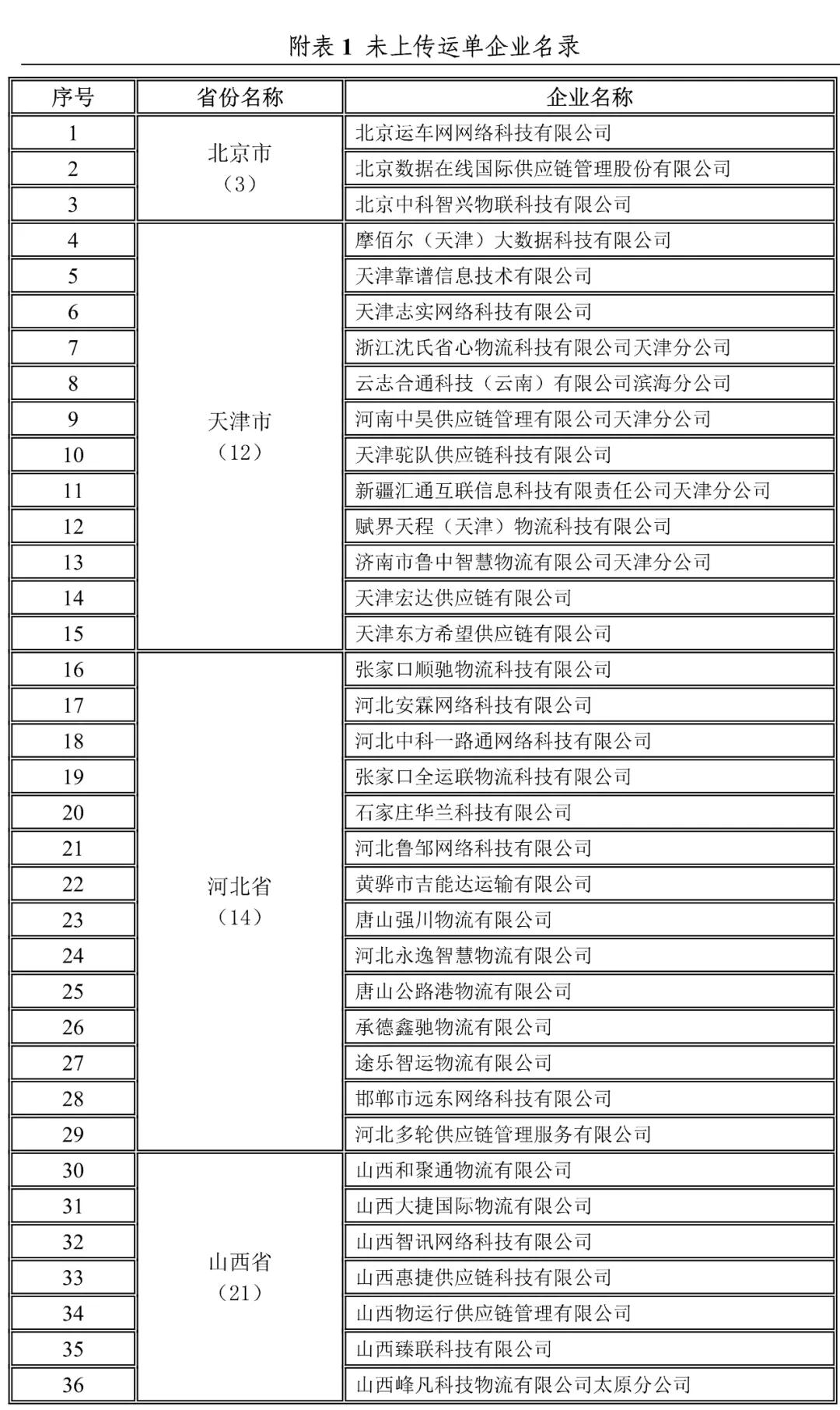 北京,天津,河北,山西地方网络货运企业未上传运单企业名录