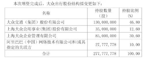 一个月内阿里巴巴连投两家网约车平台,意味着什么