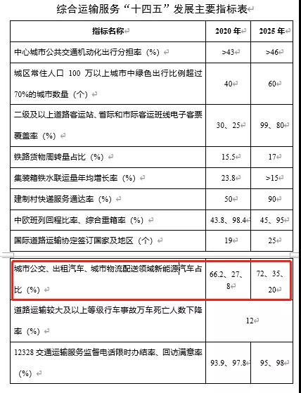 交通部印发“十四五”规划,指导网约车平台公司优化约车软件,增设“一键叫车”功能