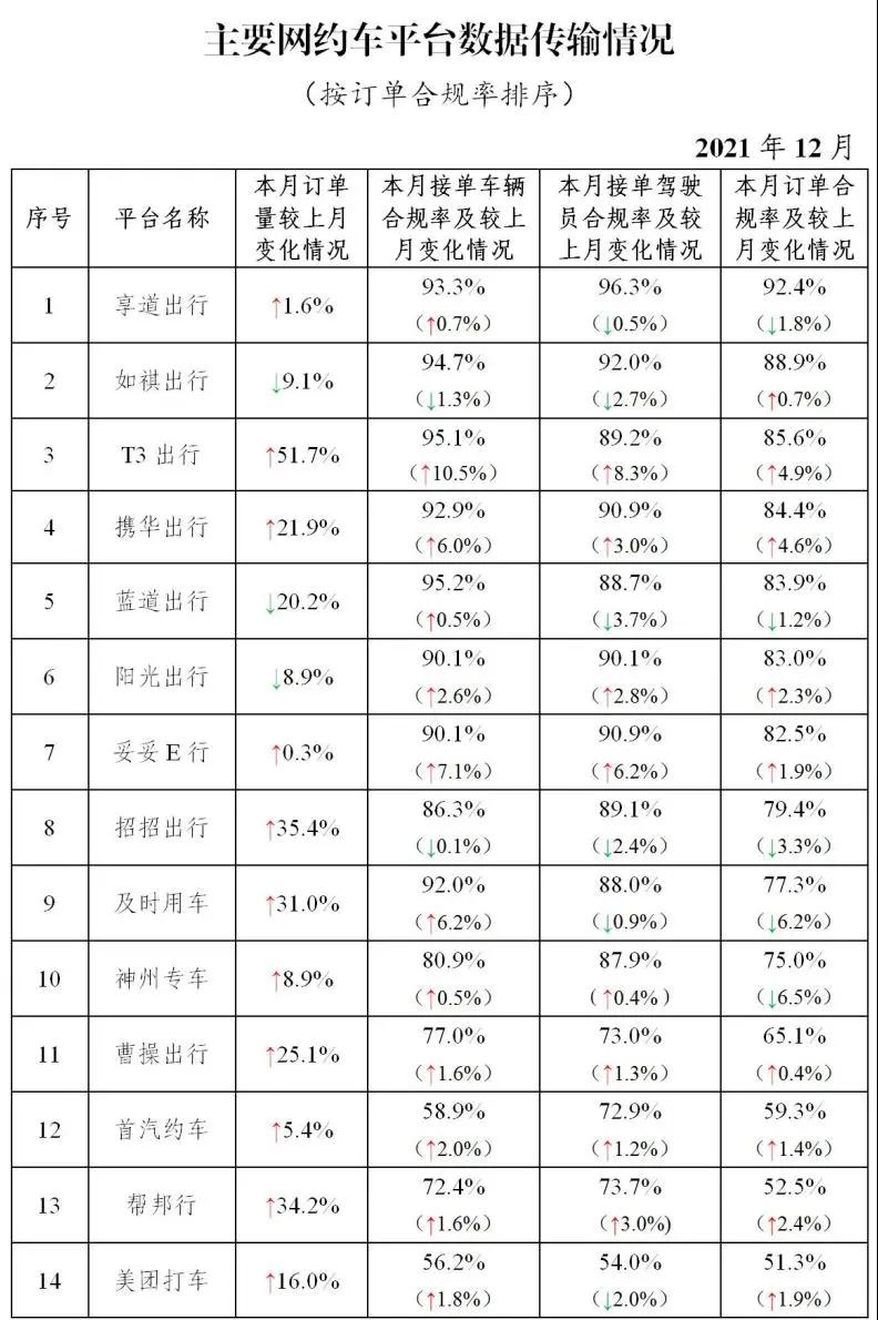 主要网约车平台数据传输情况