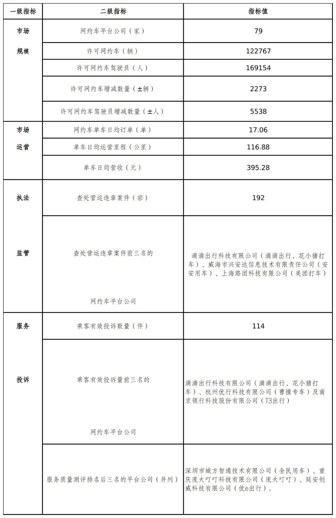 网约车系统开发了解到广州发布2022年1月份网约车市场运行管理监测信息