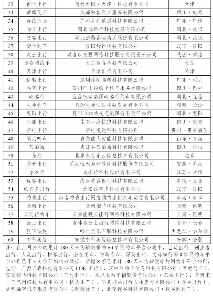 180天以上未传输数据的网约车平台公司情况