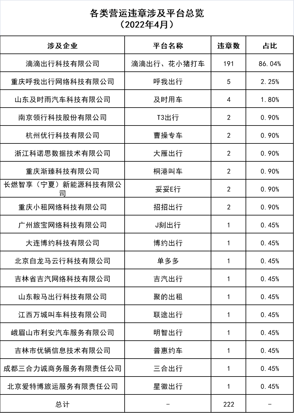 各类营运违章涉及平台总览_网约车牌照申请代办_网络预约出租汽车经营许可证_网约车经营许可证