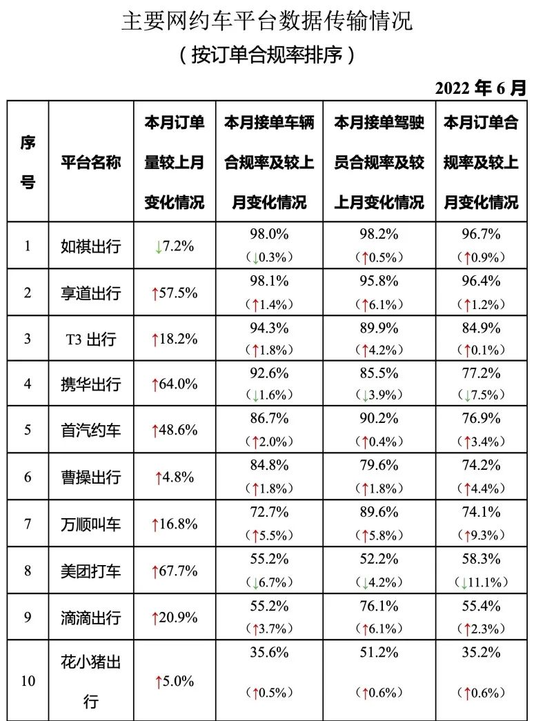 主要网约车平台数据传输情况_网约车平台经营许可证_网约车系统开发_网约车平台