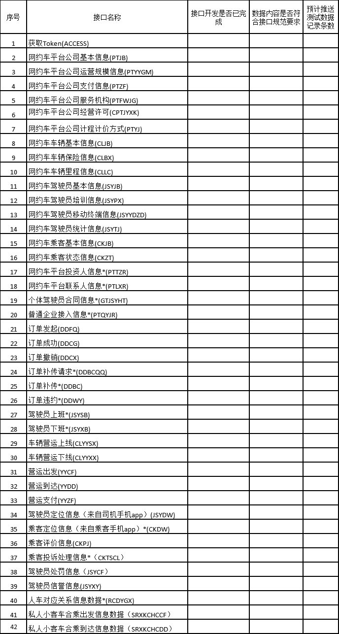 网约车平台数据库接入准备情况表_网约车牌照_网约车平台_网约车平台数据