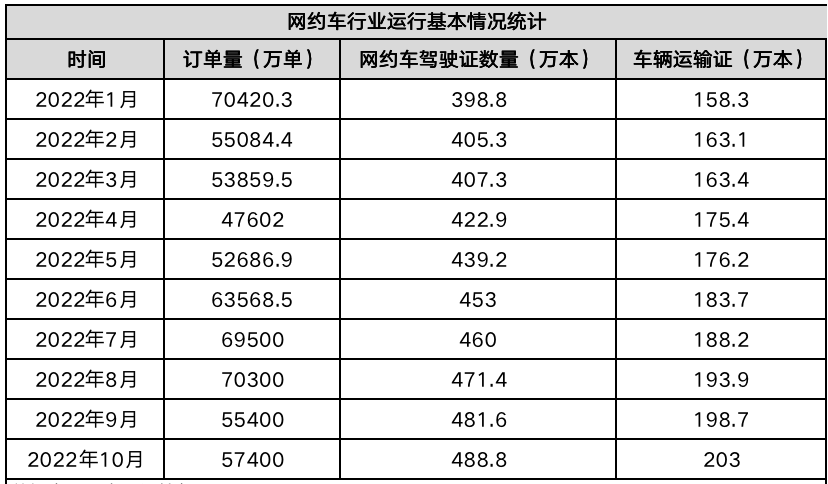 网约车行业运行基本情况统计_网约车系统开发_网约车平台_网约车经营许可证