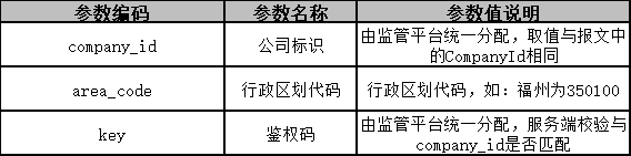 Ptaxi猿著网约车国牌地牌代办整理福州市网络预约出租汽车监管信息接入技术要求_网约车国牌地牌_网约车平台_网约车监管平台数据上传