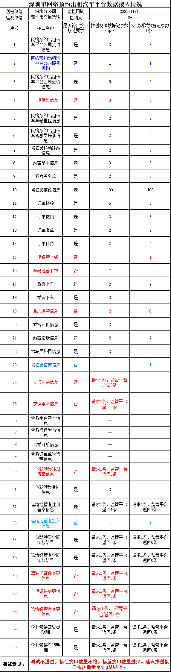 深圳市网络预约出租汽车平台数据接入情况