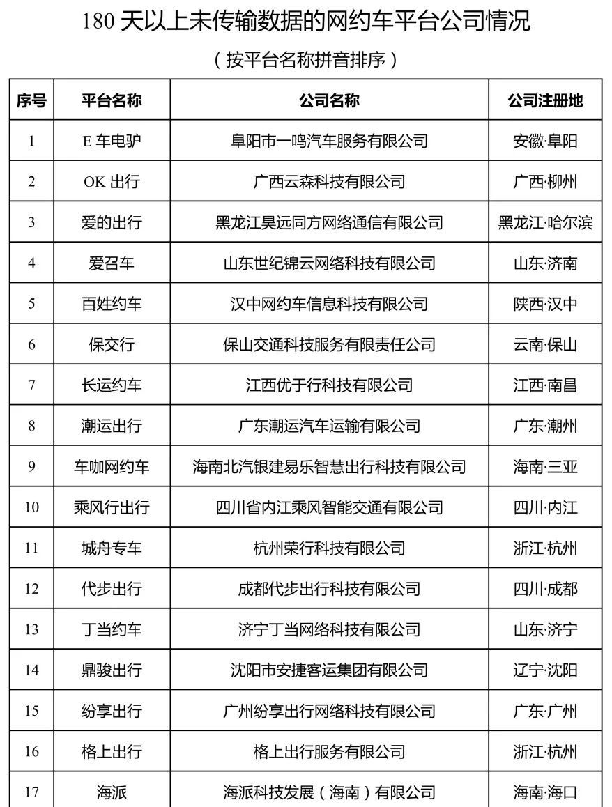 Ptaxi猿著网约车系统开发整理了180天以上未传输数据的网约车平台公司情况