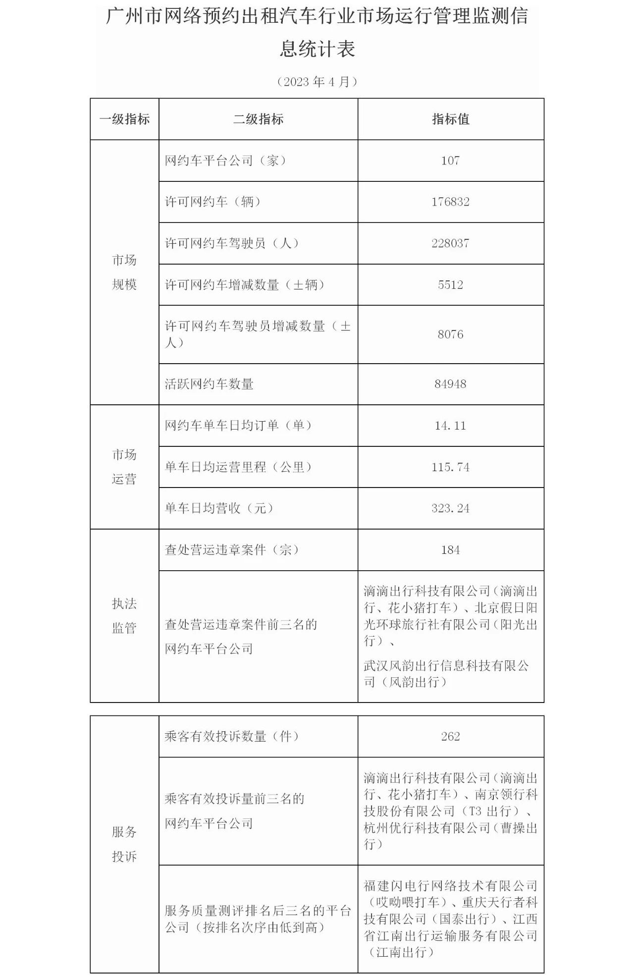 广州市2023年4月份网络预约出租汽车市场运行管理监测信息月报_网约车平台开发_网约车平台_网约车软件开发