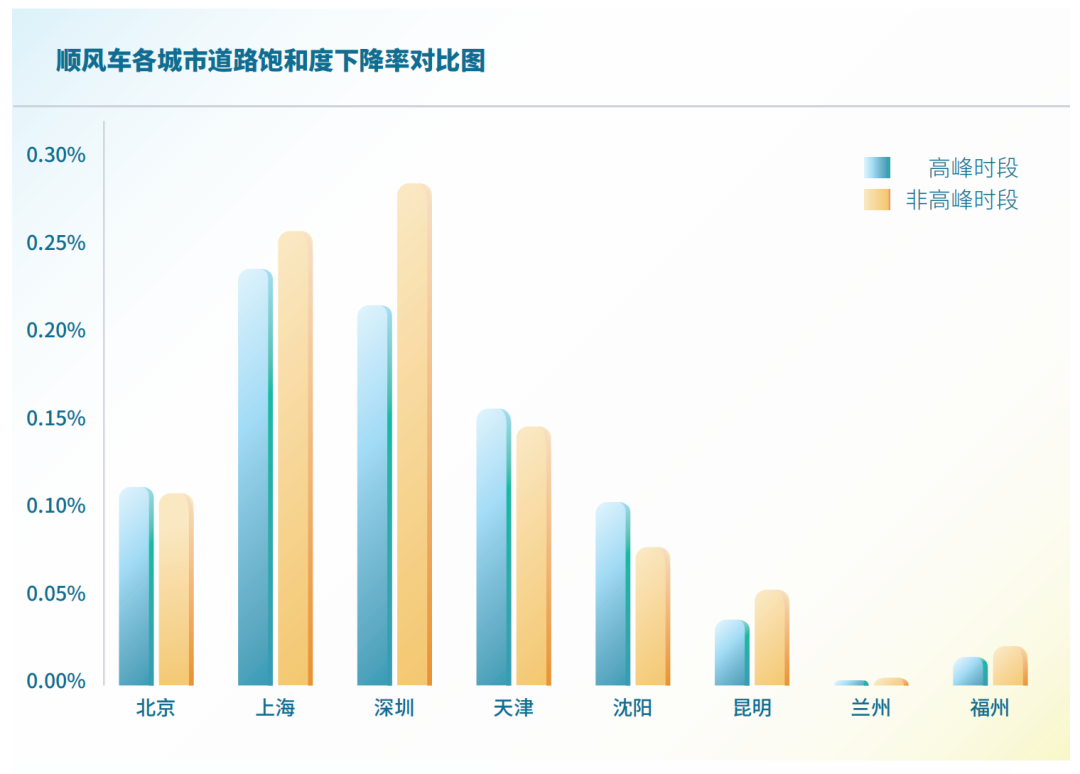 顺风车各城市道路饱和度下降率对比图_顺风车软件开发_顺风车系统开发_顺风车app开发_顺风车小程序开发