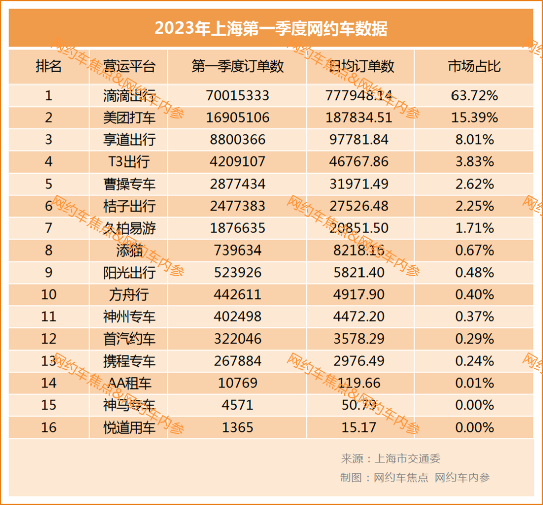 上海公布今年第一季度网约车数据，滴滴日均订单量约78万单_网约车平台_网约车平台开发_网约车牌照申请