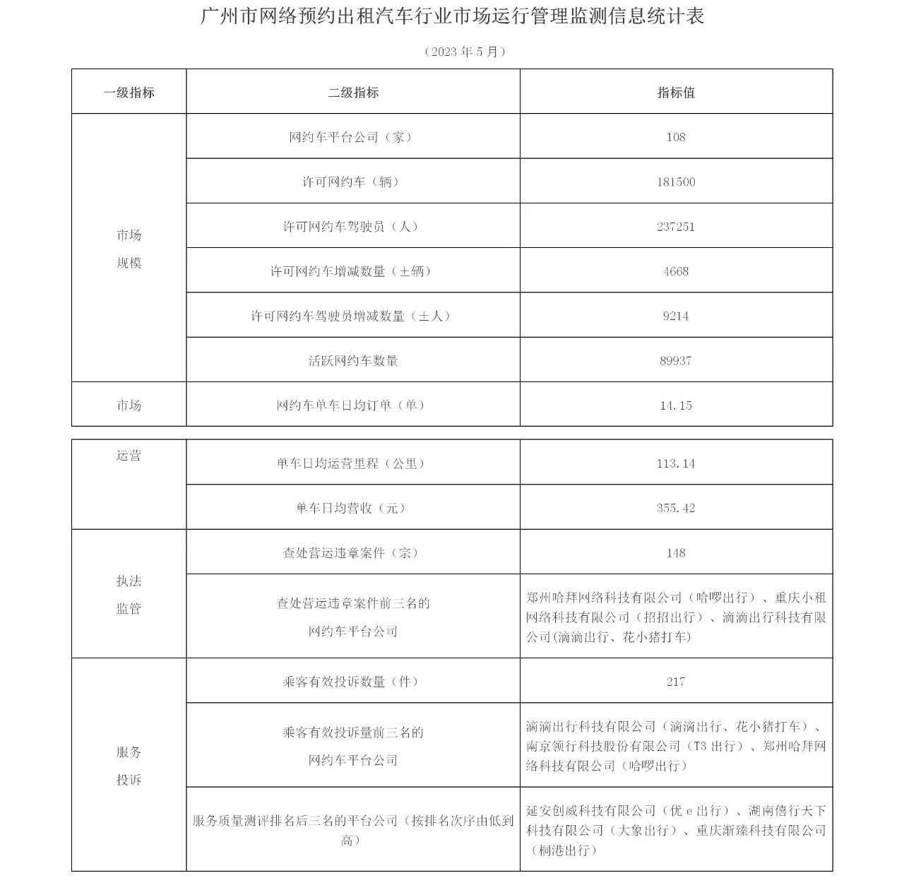 截至2023年5月，广州市有网约车牌照的网约车平台共108家_网约车牌照申请_网约车平台_网约车牌照
