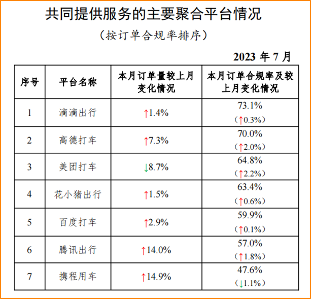 7月份全国网约车订单超8亿，近三年订单最好的一个月_网约车平台经营许可_网约车聚合平台_网约车
