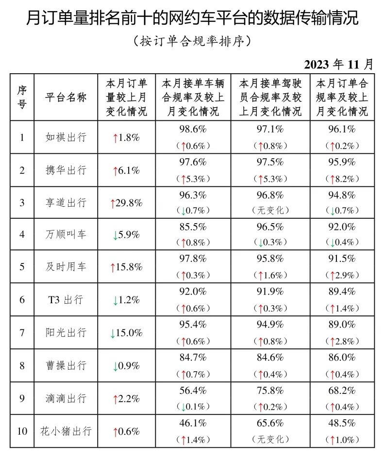 截至2023年11月30日，全国共有335家网约车平台公司取得网约车平台经营许可证_网约车平台_网约车平台经营许可_网约车牌照申请_网约车国牌代办