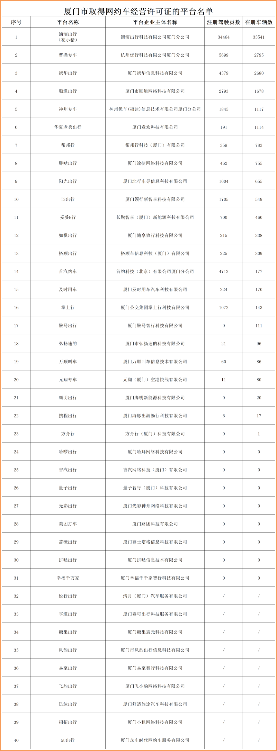厦门公布40个网约车平台运力，17个平台无司机、车辆_网约车平台_网约车经营许可证_网约车牌照申请