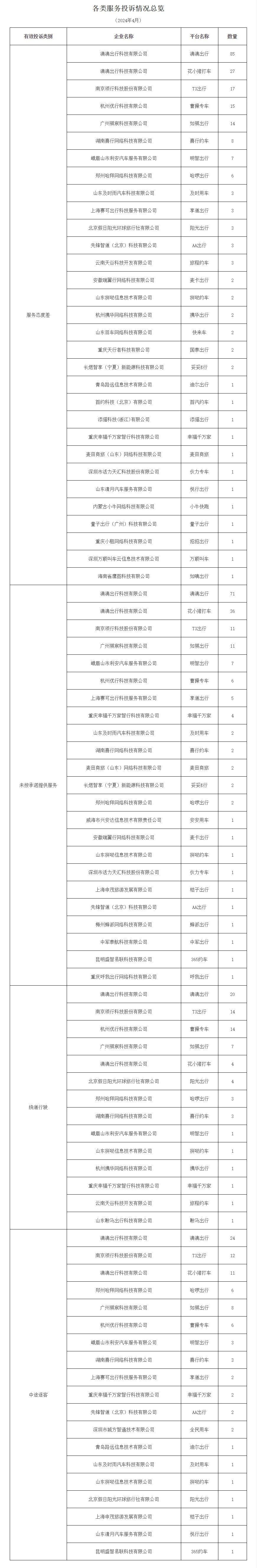 广州市发布2024年4月份网络预约出租汽车市场运行管理监测信息月报_网约车牌照_网约车牌照申请_网约车牌照代办_网约车国牌